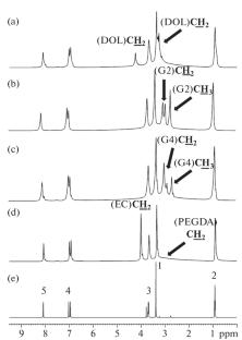 The Ion Transport Properties in Ionic-Liquid-Added Polymer Gel Electrolytes for Lithium Electrochemical Systems