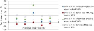 “Predicting Failure in Carbon/Epoxy Specimens with Nol Ring Test and Acoustic EMISSION Analysis”