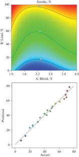 Experimental Investigation and Central Composite Design Modeling Optimization of Dual Biodiesel Mixture in CI Engine Parameters