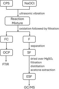 Sustainable Degradation of Commercial Coal Pitch by Aqueous Sodium Hypochlorite under Mild Conditions
