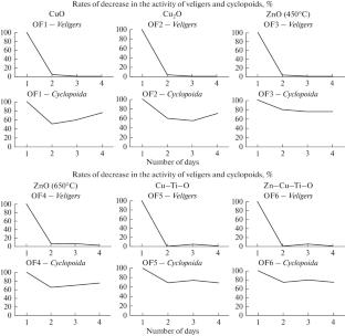 Antifouling Activity of Oxide Films Prepared by the Extraction–Pyrolytic Method under Continental Water Body Conditions