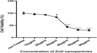 Novel insights into possible ZnO nanoparticle-induced changes in key metabolic enzymes in HeLa cervical cancer cell line
