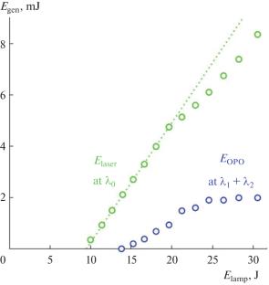 Parametric Down-Conversion of Near-IR Laser Radiation into the Mid-IR Range Using Nonlinear LiGaSe2 and LiGaS2 Crystals with Antireflection Microstructures