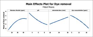 Boosting of Organic Removal Process from Reactive Blue Wastewater by Using Electrocatalytic and Electrocoagulation Oxidation in Digital Baffle Batch Reactor