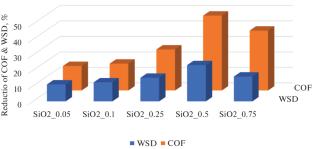 Investigation of the Influence of SiO2 Nanoparticles on Tribological Performance of Conventional Lube Oil on AISI 52100 Surfaces