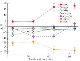 The Gas-Sensing Properties Dependence of MnO–Mn2O3–MnO2 Systems on the Surface Structure and Chemical Composition at Multistage Isothermal Treatment