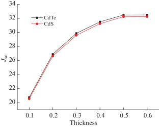 Probing the Impact of Buffer Layer on CuGaSe2 Based Solar Cells for Photovoltaic Performance