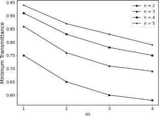 Analytical modeling of nonlinear absorption in Z-scan measurements using super-Gaussian beams