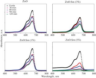 Study of the Photocatalytic Degradation and the Enhanced Antibacterial Activity Against Septicemia of Sm-Doped ZnO Nanoparticles