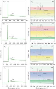Study on Nitrogen Doped Hollow Cubic Carbon Electromagnetic Wave Absorbing Materials