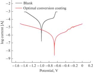 Study on the Process of Chromium-Free Chemical Conversion Coating of 7075 Aluminum Alloy