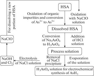 Technology for Processing Hydrolytic Sodium Arsenite to Produce Arsenic Acid Solutions