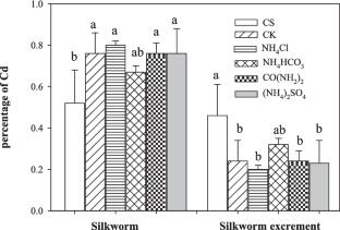 Nitrogenous fertilizers affect Cd accumulation in the soil-mulberry-silkworm system: implications for safe utilization of contaminated farmland