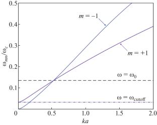 Rotation of Bulk Potential Waves in Cylindrical Waveguide with Partially Inhomogeneous Plasma Filling