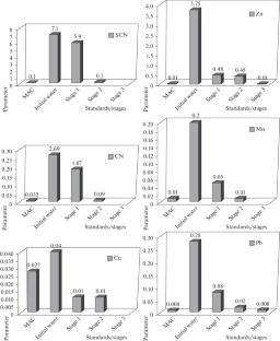Development of a Wastewater Treatment Technology for Tailings Storage Facilities of Mineral Processing Plants
