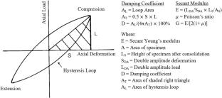 Cyclic and monotonic mechanical behavior of heavy metal-contaminated clayey sand stabilized with zeolite