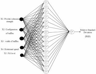 Modeling and Prediction of Pharmaceutical Mixing Performance in a Cubic Mixer Equipped with Baffles Using the Artificial Neural Network Model