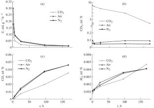 The Effect of Treatment of Fusainized Coal with Gaseous Media on the Initial Stages of Oxidation in an Air Environment