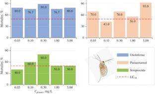 Determination of the Toxicity of Water Contaminated with Pharmaceutical Preparations by Biotesting Methods