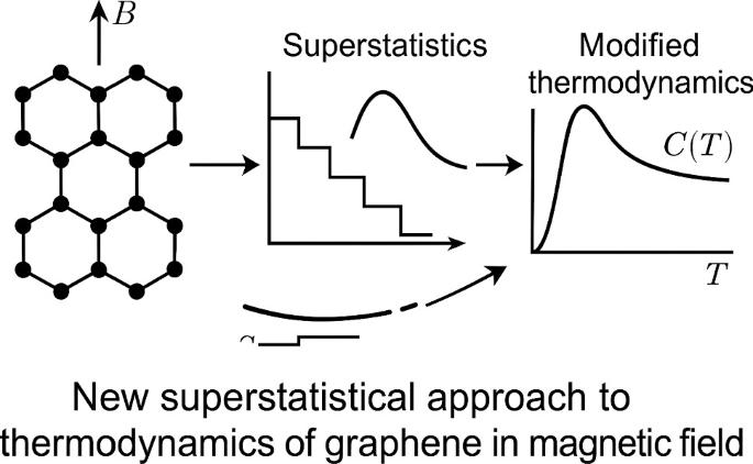 Thermodynamic properties and superstatistics of graphene under a constant magnetic field