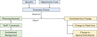 The Effectiveness of China’s Farmland Protection Planning Moderated by Economic Forces during the Past Decade (2010–2020)