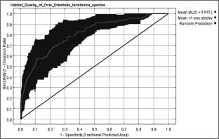 Ecosystem health challenges: modeling the quality of the habitat and its effect on the survival status of Laristan mouflon (Ovis orientalis laristanica) species in the hunting prohibition area of Kuh Hava-Tang Khor based on the maximum entropy model