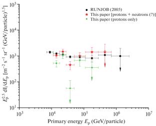 Spectrum of Galactic Particles in the 10‒500 TeV Energy Range from the Results of Reprocessing of the Data Obtained by the Stratospheric X-ray Emulsion Chamber Method