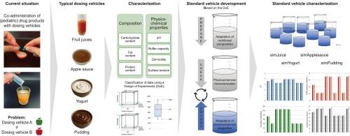 Towards the development of a standard toolbox for compatibility testing of pediatric drug products with common dosing vehicles − Fruit juice, apple sauce, yogurt, and pudding