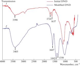 Sorption and Mechanical Characteristics of a Polymer Composite Based on Acrylic Hydrogel and Detonation Nanodiamonds and the Kinetics of Metronidazole Release from It