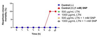 Neurochemical Protection of Lutein against Sodium Nitroprusside-Induced Oxidative Damage in the Nauphoeta cinerea Model