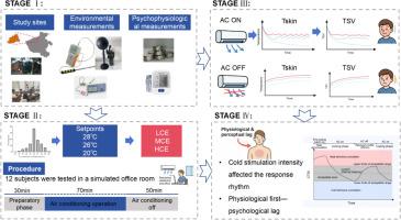Effects of intermittent cooling on human thermophysiological and perceptual responses in a non-steady-state thermal environment