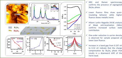 Charge compensation by phase segregated Sb2Se3 phase in Bi1.95Sb0.05Se3 topological insulator thin films