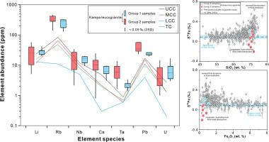 Iron isotopic fractionation by magmatic-hydrothermal fluid-melt interaction in the Himalayan leucogranites