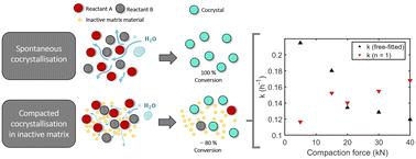Mechanochemical cocrystallisation in a simplified mechanical model: decoupling kinetics and mechanisms using THz-TDS