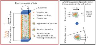 Fast Response Implementation of Electroosmotic Stress Control Method in Microfluidic Chip