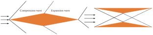 Aerodynamic Analysis of a Stagger Supersonic Biplane Airfoil with Leading Edge Flap