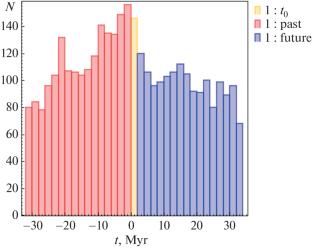 On the Encounter Rate of Open Star Clusters
