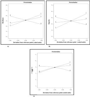 Optimization on the performance parameters of micro- and nanostructured mollusc gastropod seashell waste as reflector for bifacial photovoltaic module by central composite design-based response surface methodology