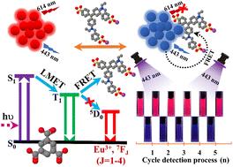 Design of a Eu3+-post-synthetic modified MOF ratiometric fluorescent probe for recyclable recognition of light green SF