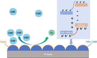 One-step ultrasound-assisted synthesis of a MoO3/NiFe LDH heterojunction for an efficient oxygen evolution reaction