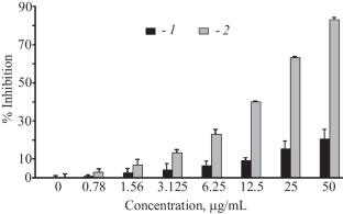 Chemical Composition of Essential Oil of Psammogeton diffusum and Assessment of Antioxidant, Cytotoxic Activity