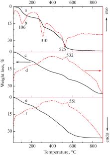 Intercalation of d- and f-Metal Malonates into Layered Yttrium Hydroxide