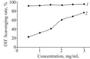 The Essential Oil Composition of Lycopodium japonicum and its Anti-Oxidant Activities