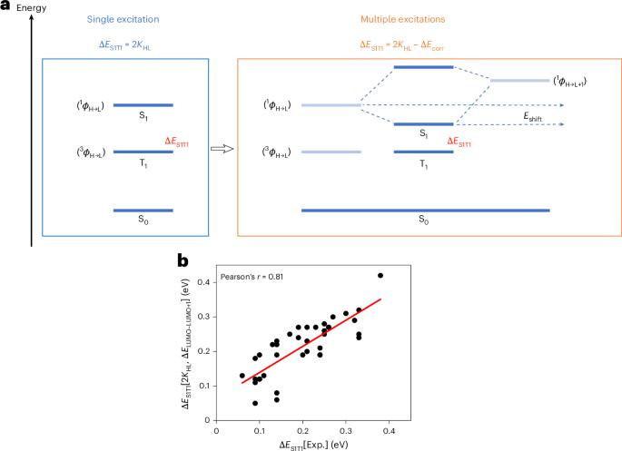 Accelerating development of polycyclic heteroaromatic emitters with small singlet–triplet energy gaps