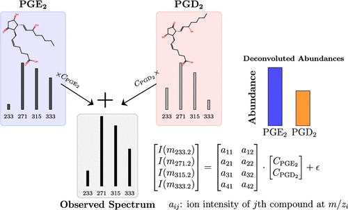Algorithm-Driven Chromatographic Method for Prostaglandin Isomer Identification via Tandem Mass Spectrometry