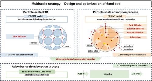Influences of the Particle-Stacking Structure on the Turbulent Mass Transfer Process in Fixed Beds: Numerical Studies on RTD and Adsorption Using a Multiscale Strategy