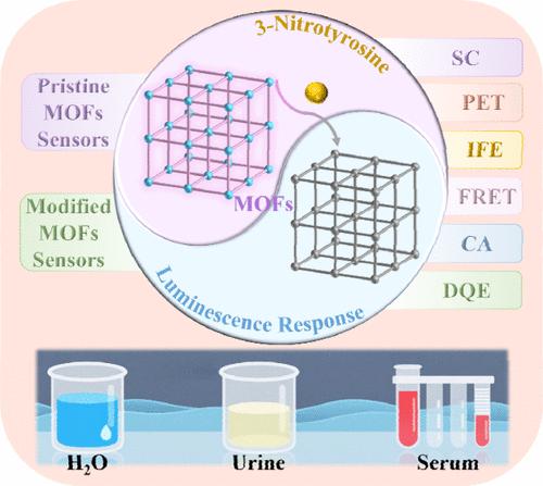 Recent Advances in Metal–Organic Framework-Based Luminescent Sensors toward 3-Nitrotyrosine Biomarker