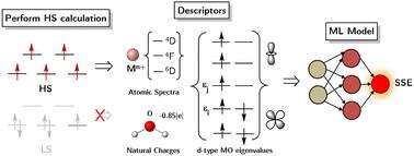 Leveraging high-spin DFT features for prediction of spin state gaps in 3d transition metal complexes