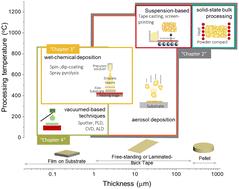 Emerging processing guidelines for solid electrolytes in the era of oxide-based solid-state batteries†