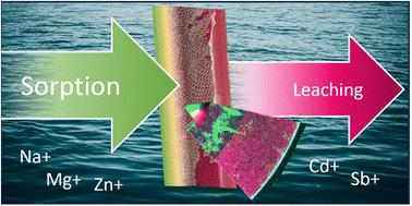 Investigating metal distribution patterns in pristine and ocean-weathered plastics using LA-ICP-TOFMS